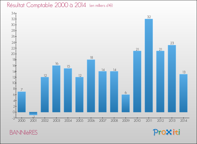 Evolution du résultat comptable pour la commune de BANNIèRES de 2000 à 2014 Evolution du résultat comptable pour BANNIèRES de 2000 à 2014