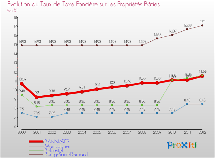 Evolution du taux de la taxe foncière sur le bati pour BANNIèRES et les communes proches de 2000 à 2012 Comparaison des taux de taxe foncière sur le bati pour BANNIèRES et les communes voisines de 2000 à 2012