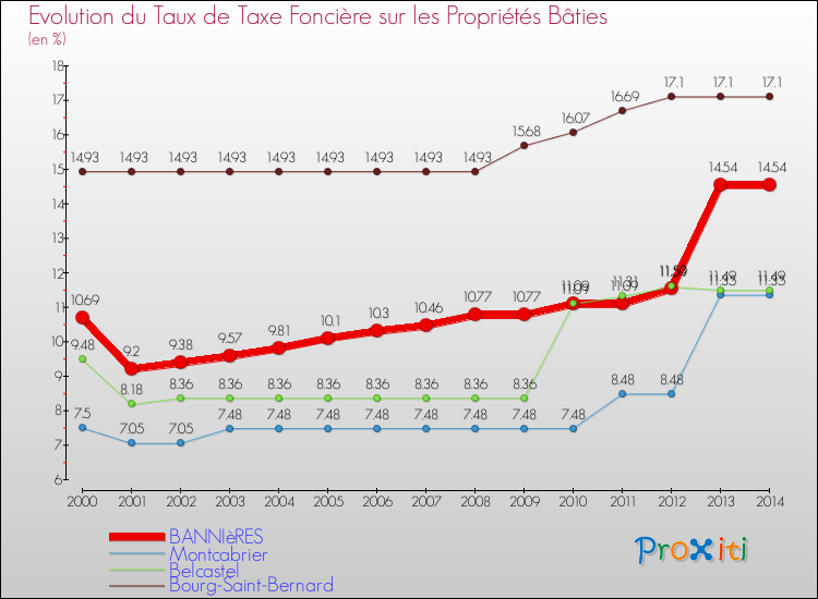 Evolution du taux de la taxe foncière sur le bati pour BANNIèRES et les communes proches de 2000 à 2014 Comparaison des taux de taxe foncière sur le bati pour BANNIèRES et les communes voisines de 2000 à 2014