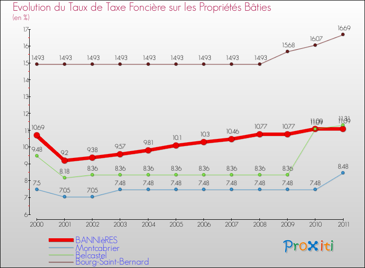 Evolution du taux de la taxe foncière sur le bati pour BANNIèRES et les communes proches Comparaison des taux de taxe foncière sur le bati pour BANNIèRES et les communes voisines