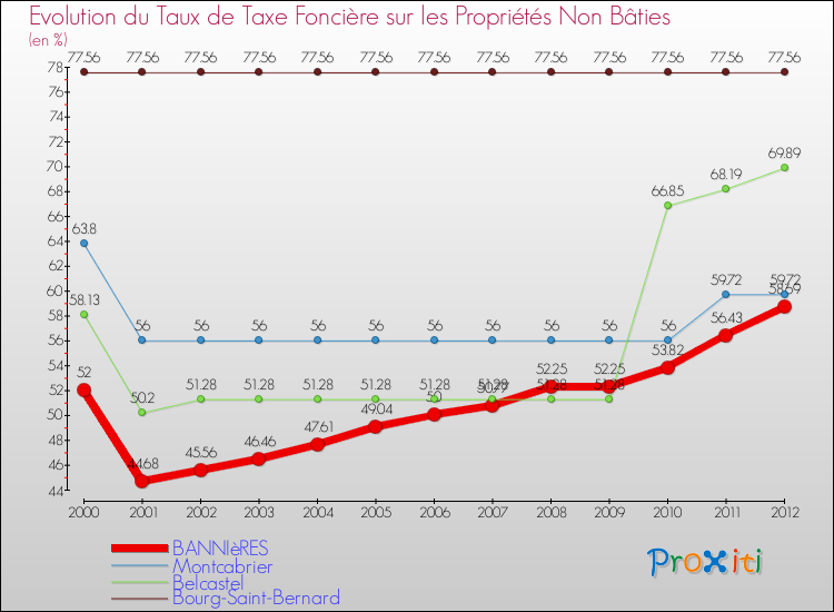 Evolution du taux de la taxe foncière sur les immeubles et terrains non batis pour BANNIèRES et les communes proches de 2000 à 2012 Comparaison des taux de la taxe foncière sur les immeubles et terrains non batis pour BANNIèRES et les communes voisines de 2000 à 2012