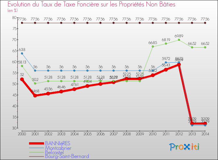 Evolution du taux de la taxe foncière sur les immeubles et terrains non batis pour BANNIèRES et les communes proches de 2000 à 2014 Comparaison des taux de la taxe foncière sur les immeubles et terrains non batis pour BANNIèRES et les communes voisines de 2000 à 2014