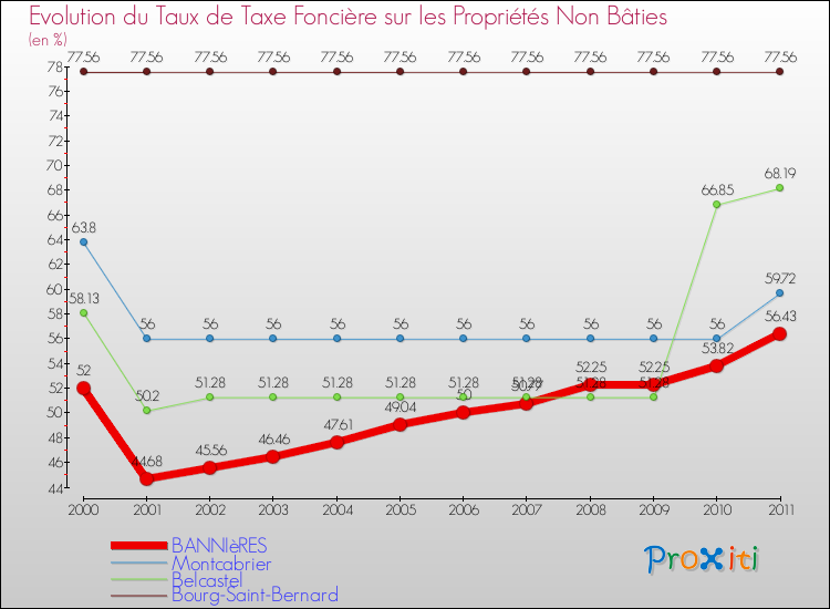 Evolution du taux de la taxe foncière sur les immeubles et terrains non batis pour BANNIèRES et les communes proches Comparaison des taux de la taxe foncière sur les immeubles et terrains non batis pour BANNIèRES et les communes voisines