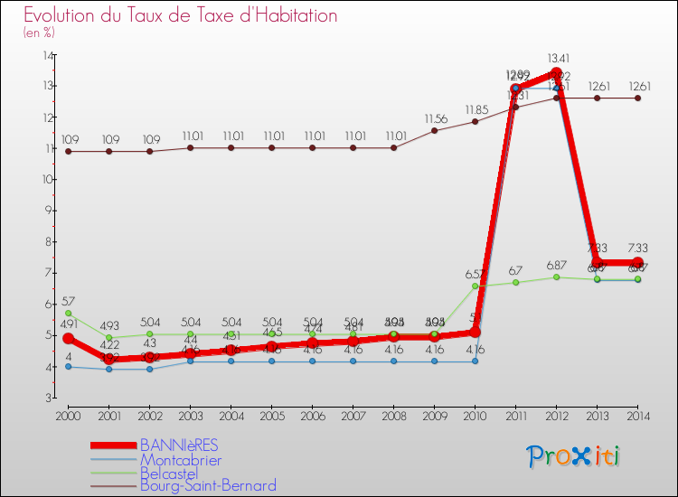 Evolution du taux de la taxe d'habitation pour BANNIèRES et les communes proches de 2000 à 2014 Comparaison des taux de la taxe d'habitation pour BANNIèRES et les communes voisines de 2000 à 2014