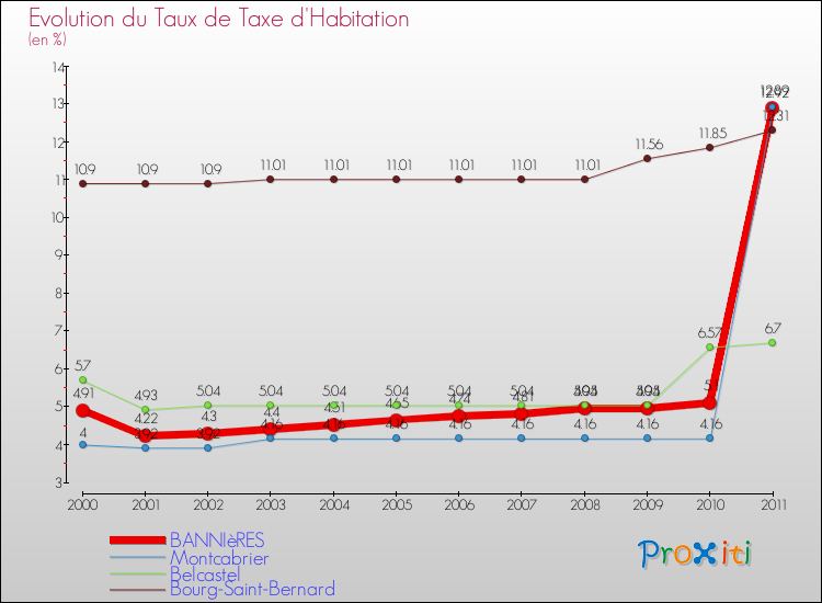 Evolution du taux de la taxe d'habitation pour BANNIèRES et les communes proches Comparaison des taux de la taxe d'habitation pour BANNIèRES et les communes voisines