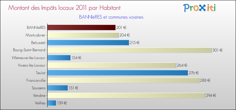 Montant des impôts locaux par Habitant pour BANNIèRES et les communes proches Comparaison des impôts locaux par habitant pour BANNIèRES et les communes voisines