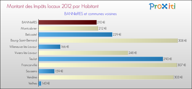 Montant des impôts locaux par Habitant pour BANNIèRES et les communes proches Comparaison des impôts locaux par habitant pour BANNIèRES et les communes voisines