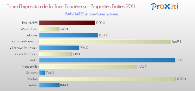 Taux d'imposition de la taxe foncière sur le bati 2011 pour BANNIèRES et les communes proches Comparaison des taux d'imposition de la taxe foncière sur le bati 2011 pour BANNIèRES et les communes voisines