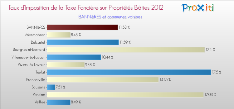Taux d'imposition de la taxe foncière sur le bati 2012 pour BANNIèRES et les communes proches Comparaison des taux d'imposition de la taxe foncière sur le bati 2012 pour BANNIèRES et les communes voisines