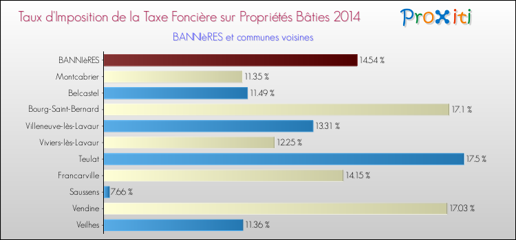 Taux d'imposition de la taxe foncière sur le bati 2014 pour BANNIèRES et les communes proches Comparaison des taux d'imposition de la taxe foncière sur le bati 2014 pour BANNIèRES et les communes voisines