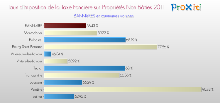 Taux d'imposition de la taxe foncière sur les immeubles et terrains non batis 2011 pour BANNIèRES et les communes proches Comparaison des taux d'imposition de la taxe foncière sur les immeubles et terrains non batis 2011 pour BANNIèRES et les communes voisines