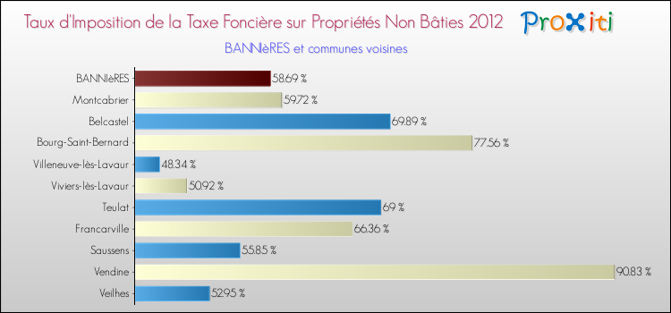 Taux d'imposition de la taxe foncière sur les immeubles et terrains non batis 2012 pour BANNIèRES et les communes proches Comparaison des taux d'imposition de la taxe foncière sur les immeubles et terrains non batis 2012 pour BANNIèRES et les communes voisines