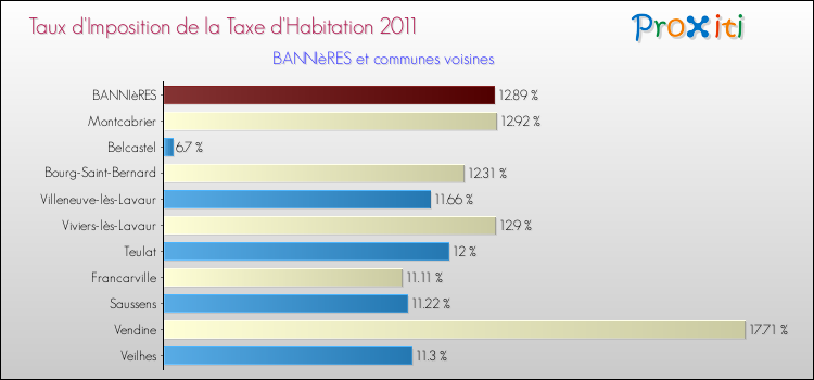 Taux d'imposition de la taxe d'habitation 2011 pour BANNIèRES et les communes proches Comparaison des taux d'imposition de la taxe d'habitation 2011 pour BANNIèRES et les communes voisines