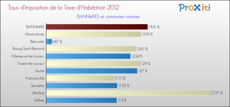 Taux d'imposition de la taxe d'habitation 2012 pour BANNIèRES et les communes proches Comparaison des taux d'imposition de la taxe d'habitation 2012 pour BANNIèRES et les communes voisines