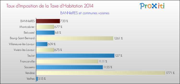 Taux d'imposition de la taxe d'habitation 2014 pour BANNIèRES et les communes proches Comparaison des taux d'imposition de la taxe d'habitation 2014 pour BANNIèRES et les communes voisines
