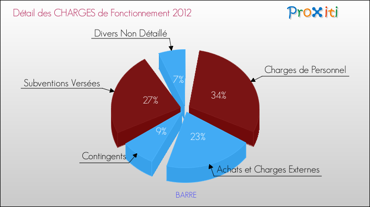 Décomposition des Charges de Fonctionnement 2012 de la commune de BARRE Charges de Fonctionnement 2012 pour la commune de BARRE