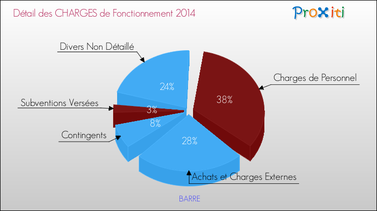 Décomposition des Charges de Fonctionnement 2014 de la commune de BARRE Charges de Fonctionnement 2014 pour la commune de BARRE