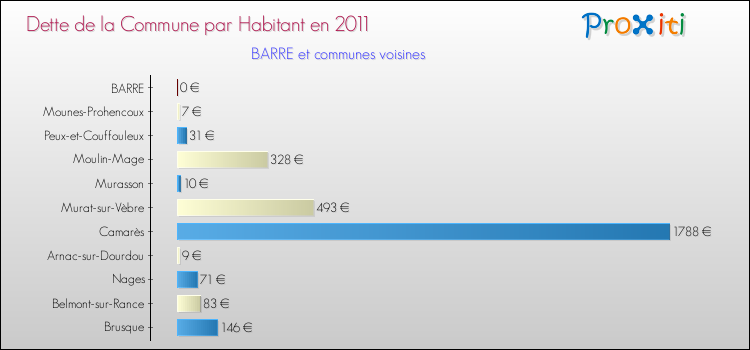 Dette par habitant de la commune en 2011 pour BARRE et les communes proches Comparaison de la dette par habitant de la commune en 2011 pour BARRE et les communes voisines