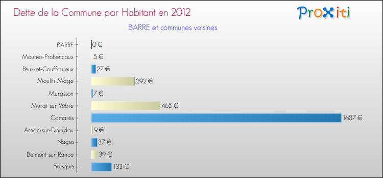 Dette par habitant de la commune en 2012 pour BARRE et les communes proches Comparaison de la dette par habitant de la commune en 2012 pour BARRE et les communes voisines