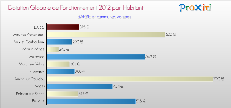 Montant des dotations globales de fonctionnement DGF par Habitant pour BARRE et les communes proches Comparaison des des dotations globales de fonctionnement DGF par habitant pour BARRE et les communes voisines