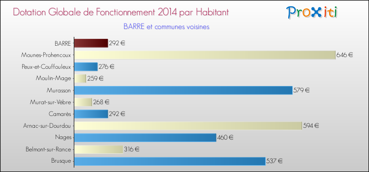 Montant des dotations globales de fonctionnement DGF par Habitant pour BARRE et les communes proches en 2014. Comparaison des des dotations globales de fonctionnement DGF par habitant pour BARRE et les communes voisines en 2014.