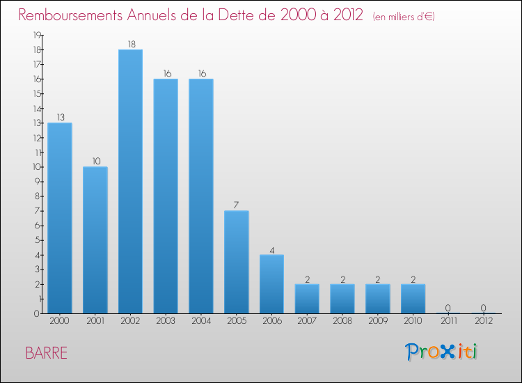 Evolution de l'annuité de la dette pour la commune de BARRE de 2000 à 2012 Annuités de la dette pour BARRE de 2000 à 2012
