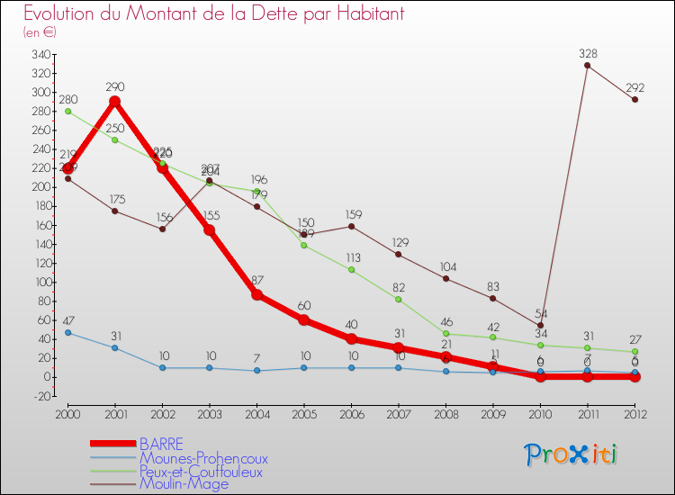 Evolution de la dette par habitant pour la commune de BARRE et les communes proches de 2000 à 2012 Comparaison de la dette par habitant pour BARRE et les communes voisines de 2000 à 2012