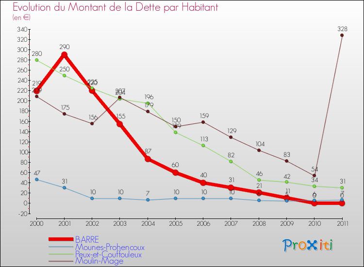 Evolution de la dette par habitant pour la commune de BARRE et les communes proches Comparaison de la dette par habitant pour BARRE et les communes voisines