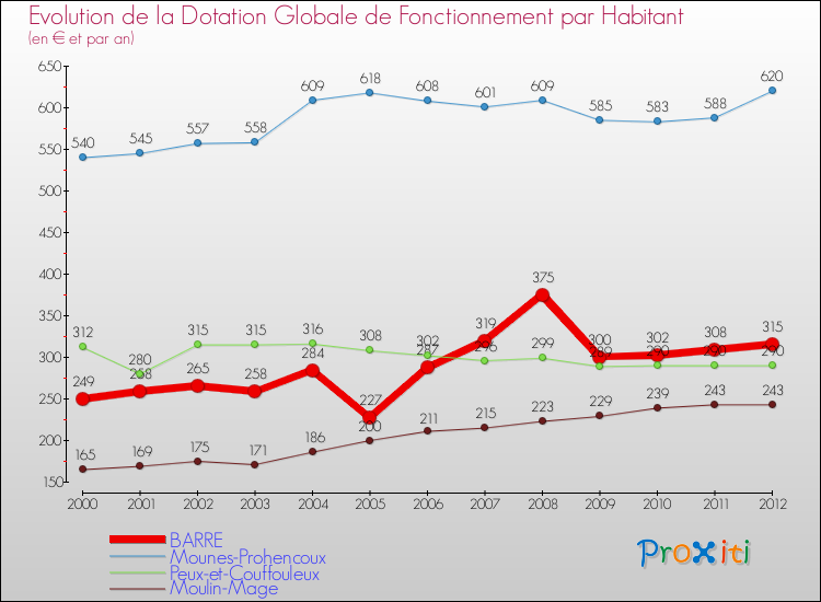 Evolution et montant de la dotation globale de fonctionnement par Habitant pour BARRE et les communes proches Comparaison des dotations globales de fonctionnement par habitant pour BARRE et les communes voisines