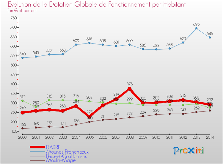 Evolution et montant de la dotation globale de fonctionnement par Habitant pour BARRE et les communes proches de 2000 à 2014. Comparaison des dotations globales de fonctionnement par habitant pour BARRE et les communes voisines de 2000 à 2014.