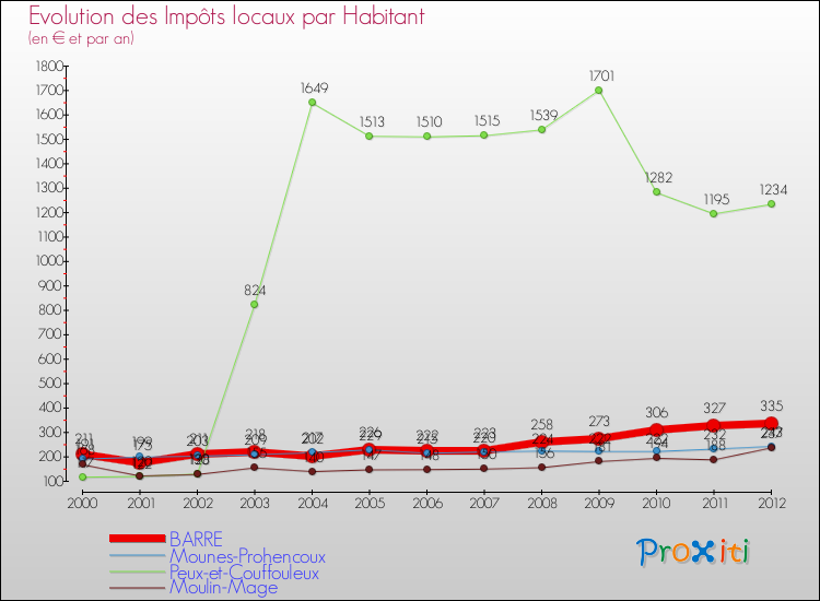 Evolution et montant des impôts locaux par Habitant pour BARRE et les communes proches Comparaison des impôts locaux par habitant pour BARRE et les communes voisines