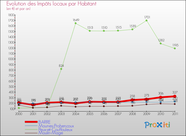 Evolution et montant des impôts locaux par Habitant pour BARRE et les communes proches Comparaison des impôts locaux par habitant pour BARRE et les communes voisines