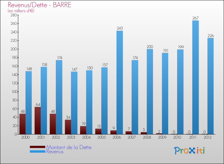 Evolution comparée de la dette et des revenus pour la commune de BARRE de 2000 à 2012 Comparaison de la dette et des revenus pour BARRE de 2000 à 2012