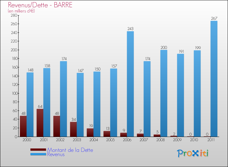 Evolution comparée de la dette et des revenus pour la commune de BARRE de 2000 à 2011 Comparaison de la dette et des revenus pour BARRE de 2000 à 2011