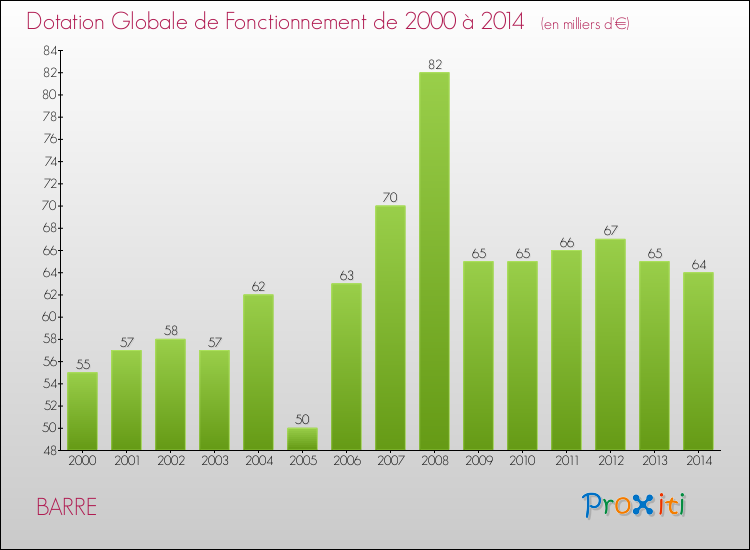 Evolution du montant de la Dotation Globale de Fonctionnement pour la commune de BARRE de 2000 à 2014 Evolution du montant de la Dotation Globale de Fonctionnement pour BARRE de 2000 à 2014
