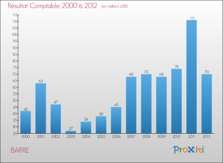 Evolution du résultat comptable pour la commune de BARRE de 2000 à 2012 Evolution du résultat comptable pour BARRE de 2000 à 2012