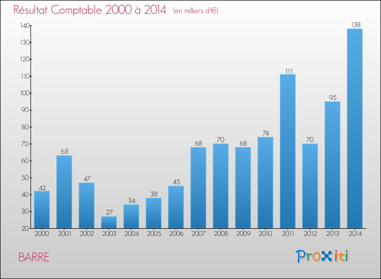 Evolution du résultat comptable pour la commune de BARRE de 2000 à 2014 Evolution du résultat comptable pour BARRE de 2000 à 2014