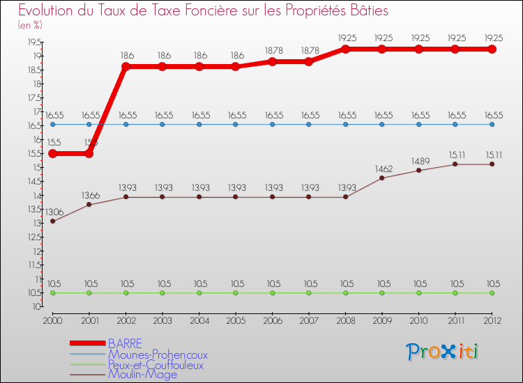 Evolution du taux de la taxe foncière sur le bati pour BARRE et les communes proches de 2000 à 2012 Comparaison des taux de taxe foncière sur le bati pour BARRE et les communes voisines de 2000 à 2012