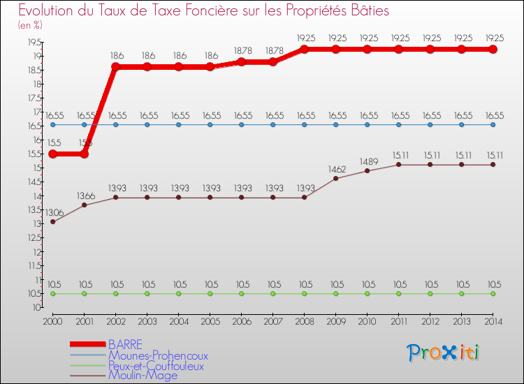 Evolution du taux de la taxe foncière sur le bati pour BARRE et les communes proches de 2000 à 2014 Comparaison des taux de taxe foncière sur le bati pour BARRE et les communes voisines de 2000 à 2014