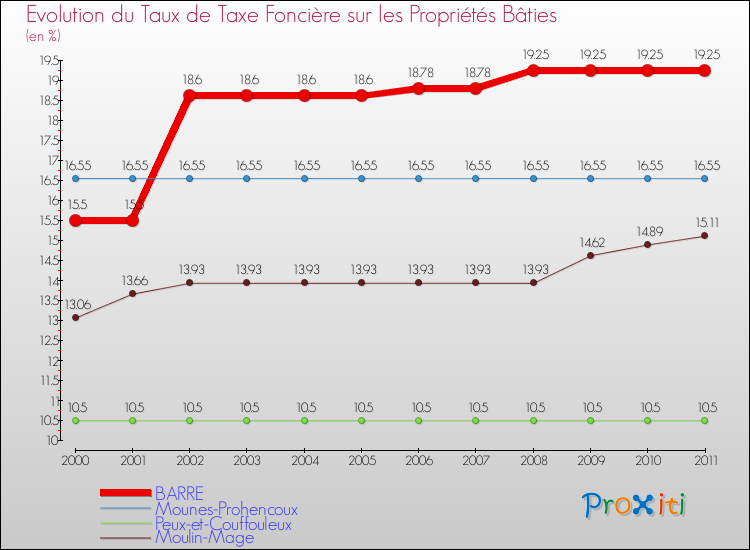 Evolution du taux de la taxe foncière sur le bati pour BARRE et les communes proches Comparaison des taux de taxe foncière sur le bati pour BARRE et les communes voisines