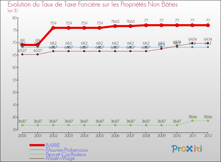 Evolution du taux de la taxe foncière sur les immeubles et terrains non batis pour BARRE et les communes proches de 2000 à 2012 Comparaison des taux de la taxe foncière sur les immeubles et terrains non batis pour BARRE et les communes voisines de 2000 à 2012