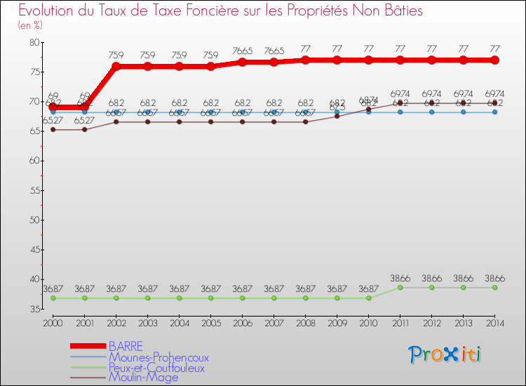 Evolution du taux de la taxe foncière sur les immeubles et terrains non batis pour BARRE et les communes proches de 2000 à 2014 Comparaison des taux de la taxe foncière sur les immeubles et terrains non batis pour BARRE et les communes voisines de 2000 à 2014