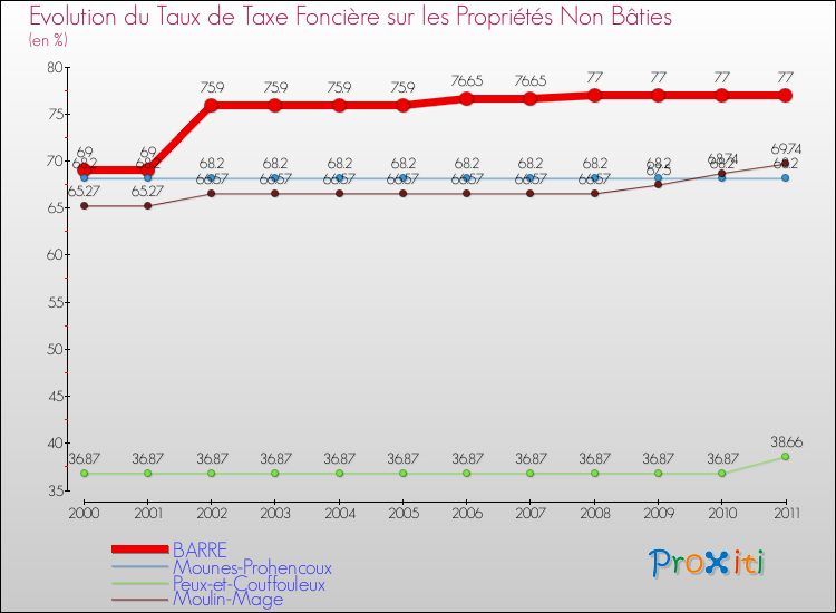 Evolution du taux de la taxe foncière sur les immeubles et terrains non batis pour BARRE et les communes proches Comparaison des taux de la taxe foncière sur les immeubles et terrains non batis pour BARRE et les communes voisines