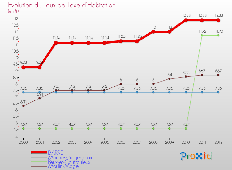 Evolution du taux de la taxe d'habitation pour BARRE et les communes proches Comparaison des taux de la taxe d'habitation pour BARRE et les communes voisines