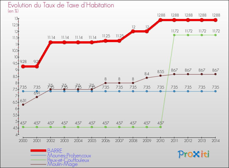 Evolution du taux de la taxe d'habitation pour BARRE et les communes proches de 2000 à 2014 Comparaison des taux de la taxe d'habitation pour BARRE et les communes voisines de 2000 à 2014
