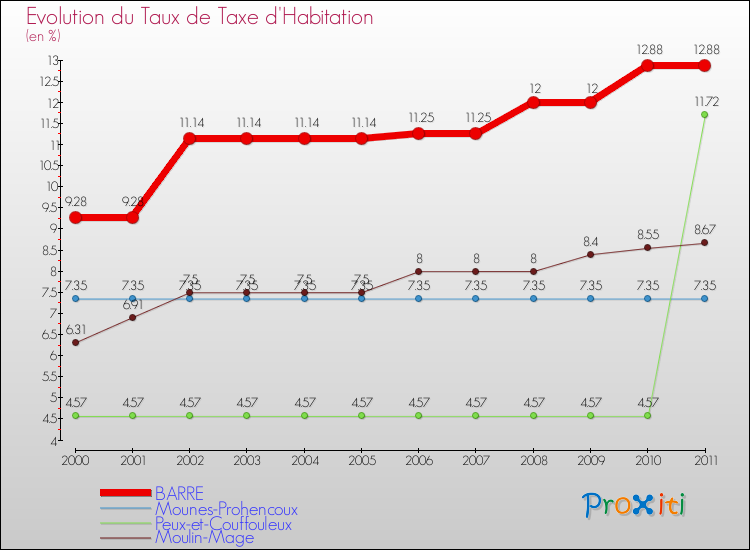 Evolution du taux de la taxe d'habitation pour BARRE et les communes proches Comparaison des taux de la taxe d'habitation pour BARRE et les communes voisines