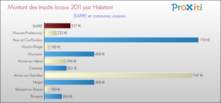 Montant des impôts locaux par Habitant pour BARRE et les communes proches Comparaison des impôts locaux par habitant pour BARRE et les communes voisines