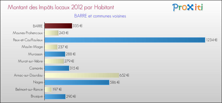 Montant des impôts locaux par Habitant pour BARRE et les communes proches Comparaison des impôts locaux par habitant pour BARRE et les communes voisines