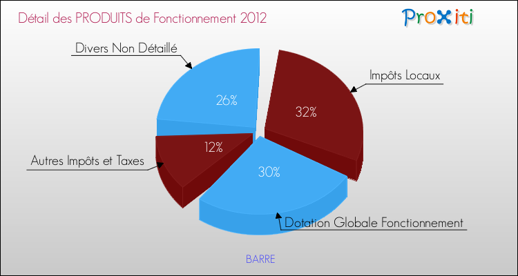 Décomposition du Budget de Fonctionnement 2012 de la commune de BARRE Budget de Fonctionnement 2012 pour la commune de BARRE