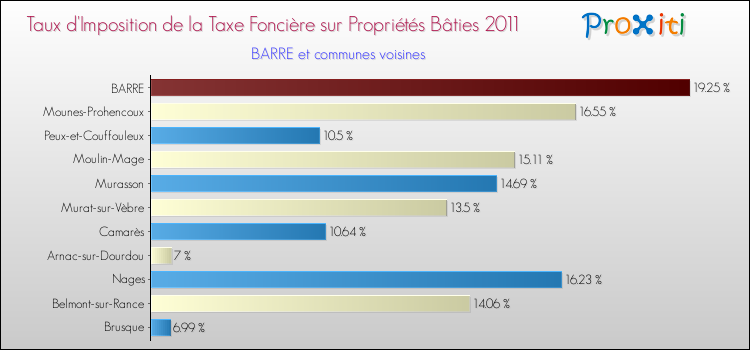 Taux d'imposition de la taxe foncière sur le bati 2011 pour BARRE et les communes proches Comparaison des taux d'imposition de la taxe foncière sur le bati 2011 pour BARRE et les communes voisines